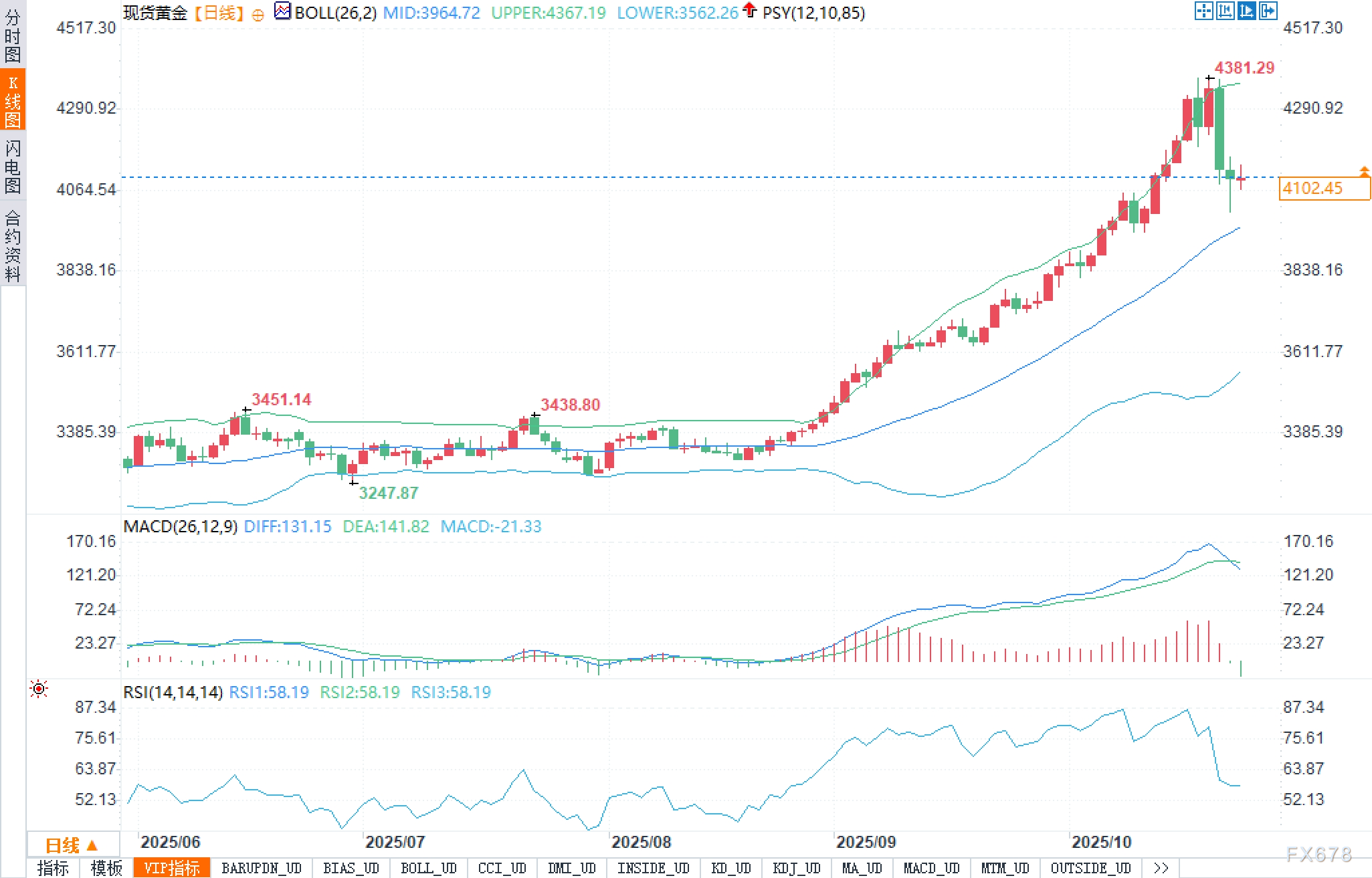 黄金分析：拐点还是噪音？4100美元处的选择题(图2)