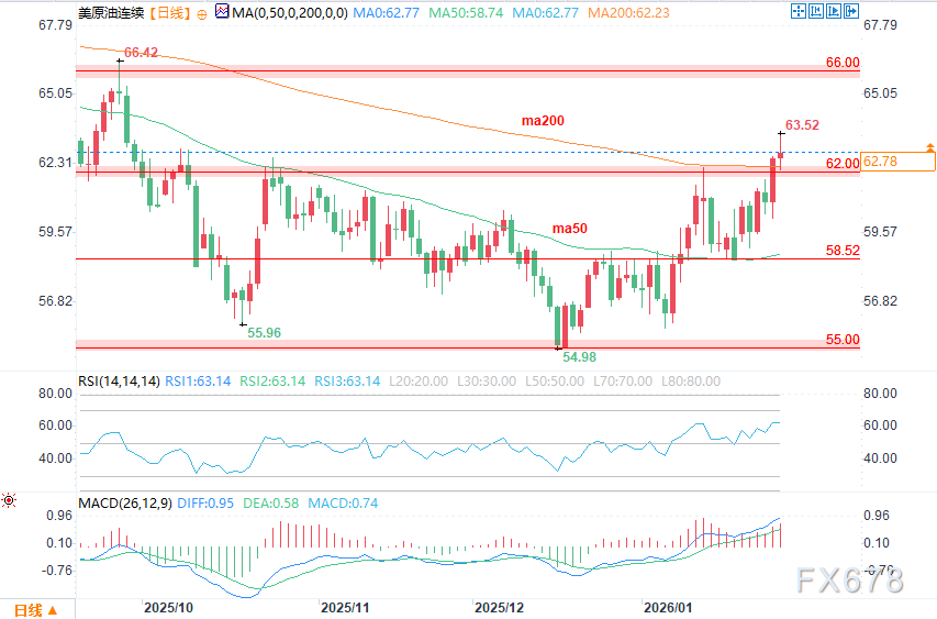 原油产量风险加剧，但美元走强收窄涨幅(图2)
