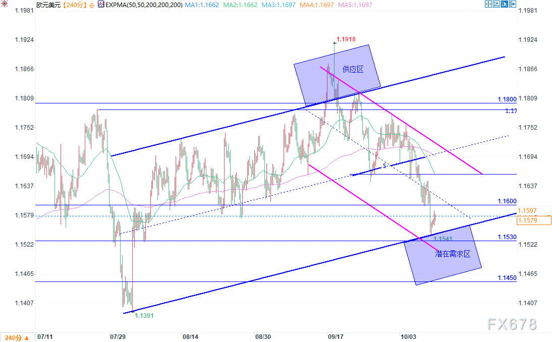 欧元分析:美元涨势暂歇,欧元/美元跌幅收窄(图2) 欧元分析:美元涨势暂歇,欧元/美元跌幅收窄(图2)