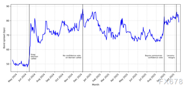 法国政局瘫痪，代价高达75亿！欧元下行警报拉响(图2)