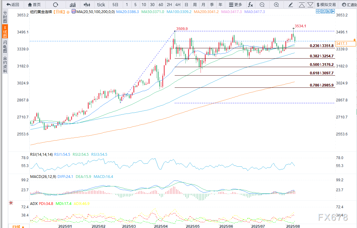 美国关税政策不明，金价大幅下跌(图2)