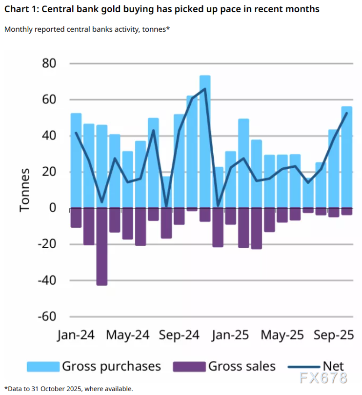 央行狂买金！10月53吨创年内最强，金价回调只是“中场休息”？(图2)