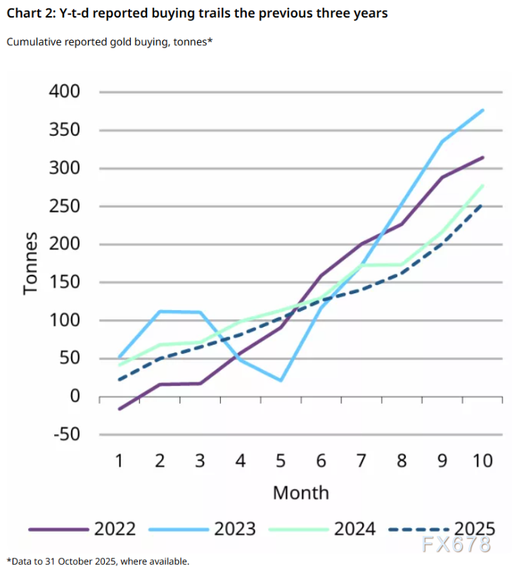 央行狂买金！10月53吨创年内最强，金价回调只是“中场休息”？(图3)