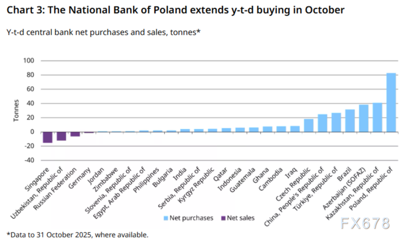 央行狂买金！10月53吨创年内最强，金价回调只是“中场休息”？(图4)