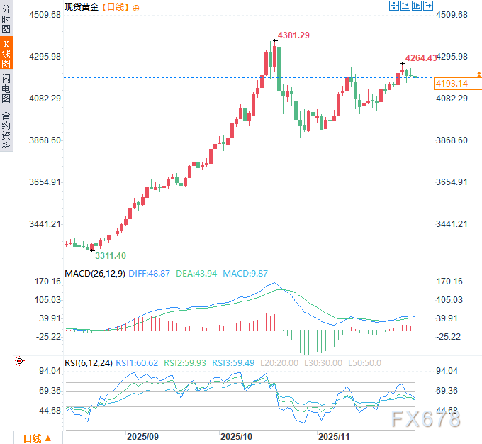 央行狂买金！10月53吨创年内最强，金价回调只是“中场休息”？(图5)