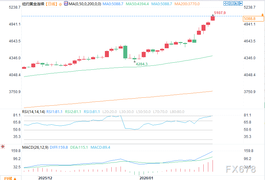 避险需求推动黄金、白银持续暴涨(图2)