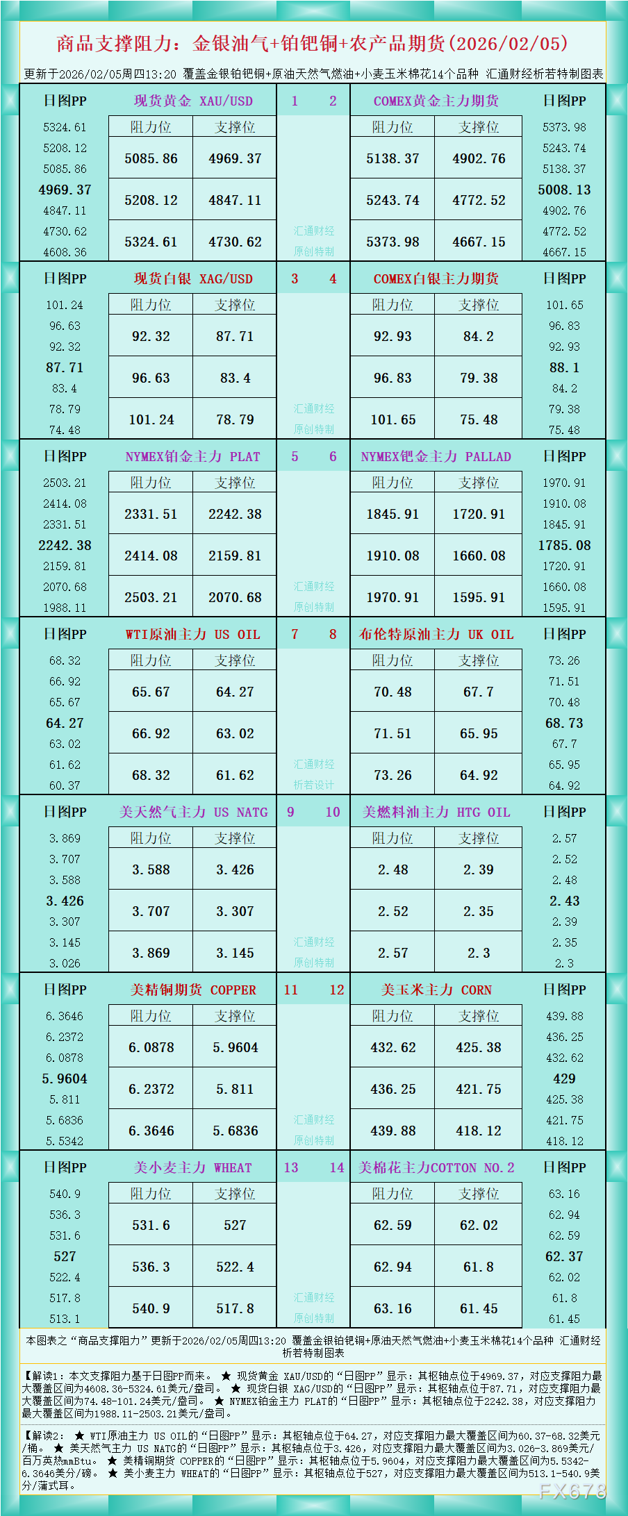 一张图看商品支撑阻力:金银油气+铂钯铜农产品期货(2026年2月5日)