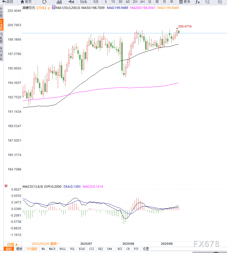英镑兑日元高位回调，政策预期分化限制走势空间(图2)