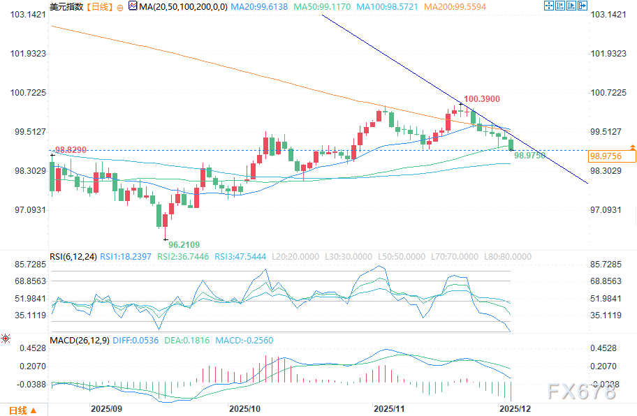 美元季节性走弱态势确立(图2)