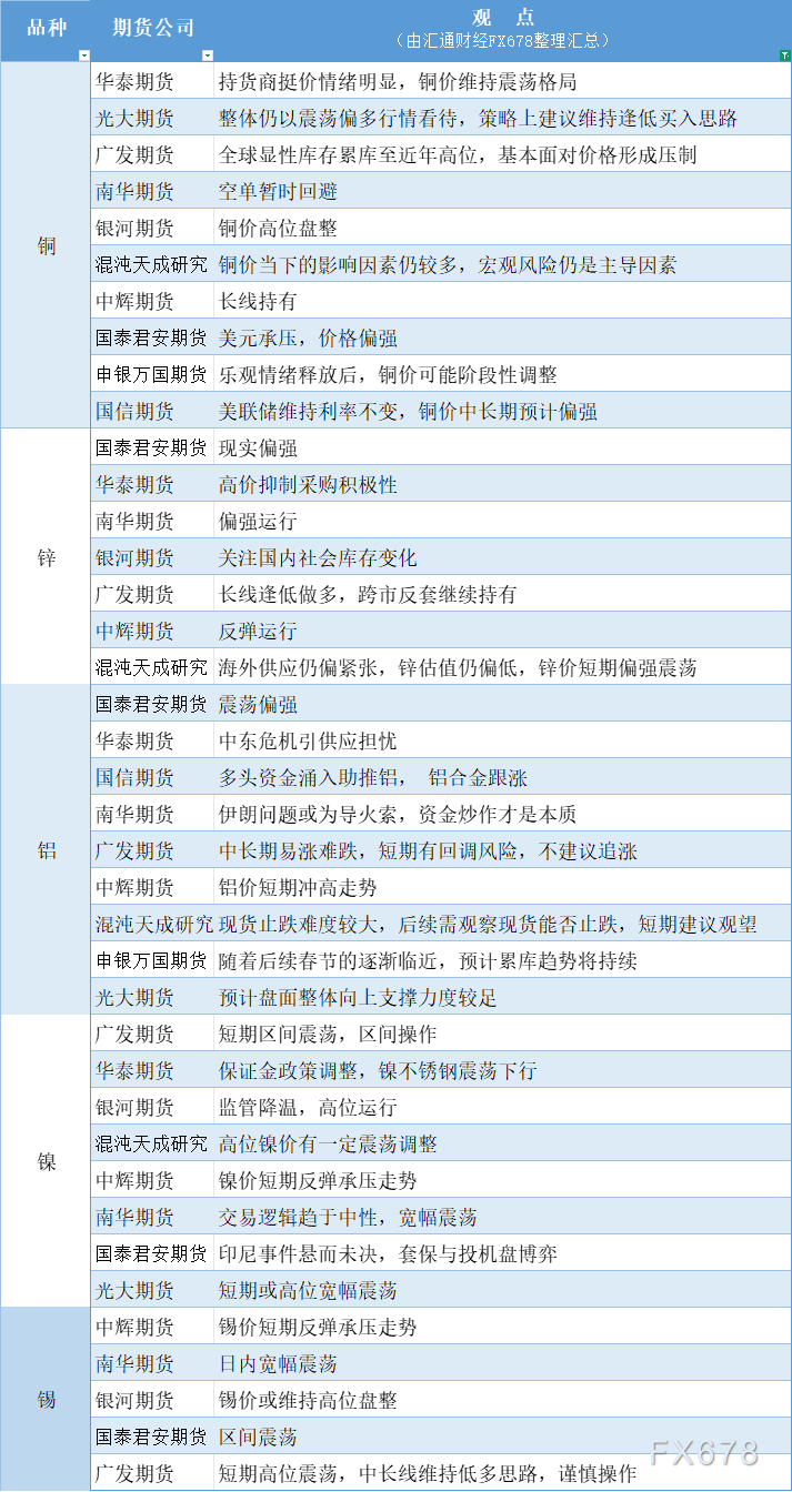 期货公司观点汇总一张图：1月29日有色系（铜、锌、铝、镍、锡等）(图1)