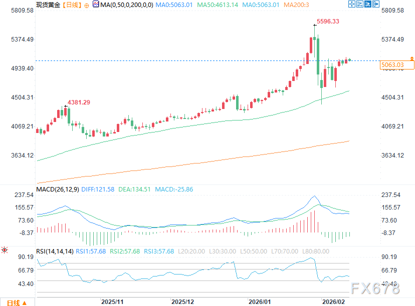 黄金市场高位震荡,回调风险需关注(图2) 黄金市场高位震荡,回调风险需关注(图2)