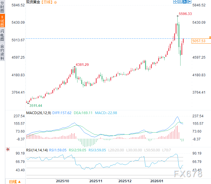 美韩贸易关系趋紧，市场避险情绪支撑黄金(图2)