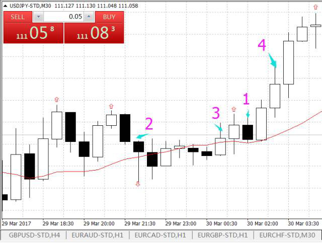 运用高低时间周期分析市场趋势(图3) 运用高低时间周期分析市场趋势(图3)