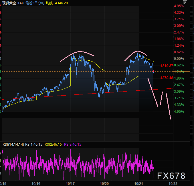 黄金市场面临调整压力，技术面与基本面因素交织(图2)