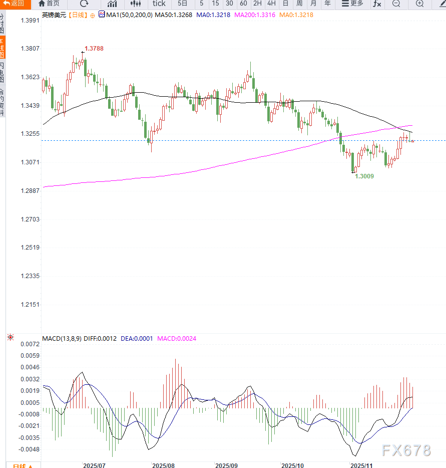 英镑兑美元震荡整理，市场关注央行政策动向(图2)