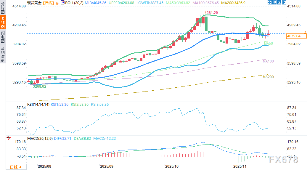 黄金均值回归:下一轮上涨前的蓄力调整(图2) 黄金均值回归:下一轮上涨前的蓄力调整(图2)