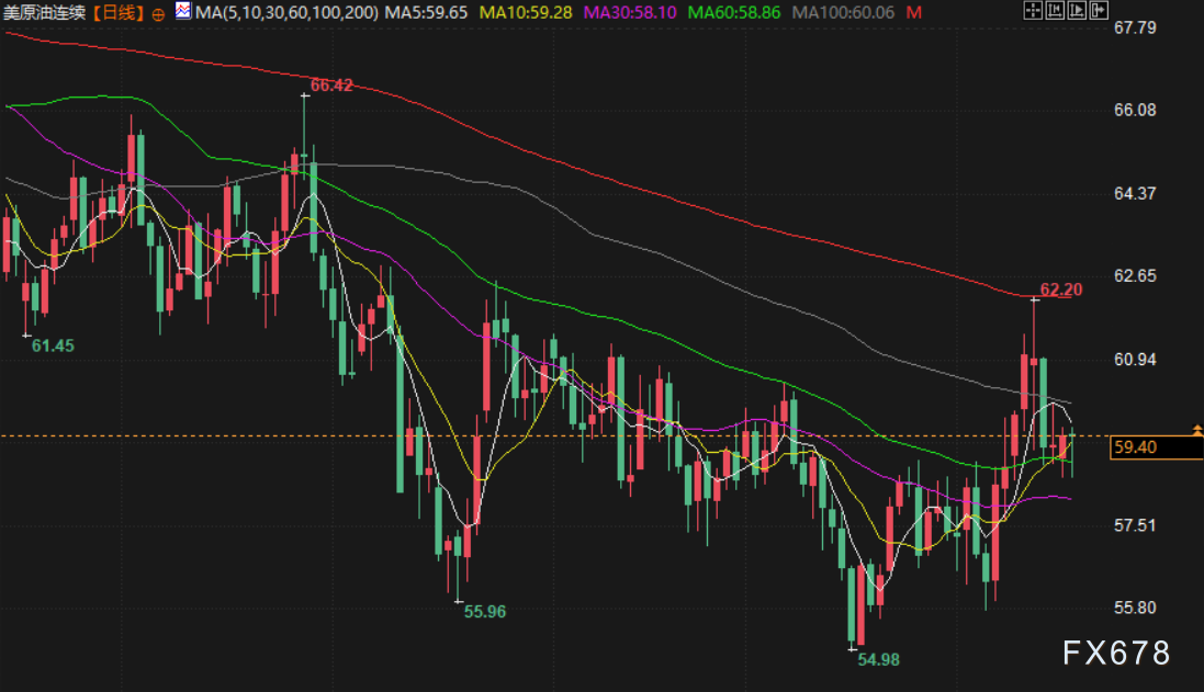 避险情绪升温金价走高，油价关注欧美贸易动向(图4)