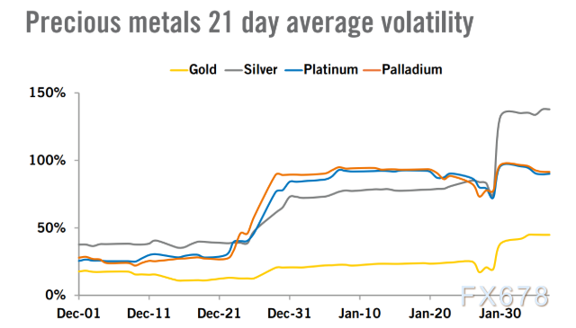 黄金白银避险属性减弱,市场进入高波动时期(图2) 黄金白银避险属性减弱,市场进入高波动时期(图2)