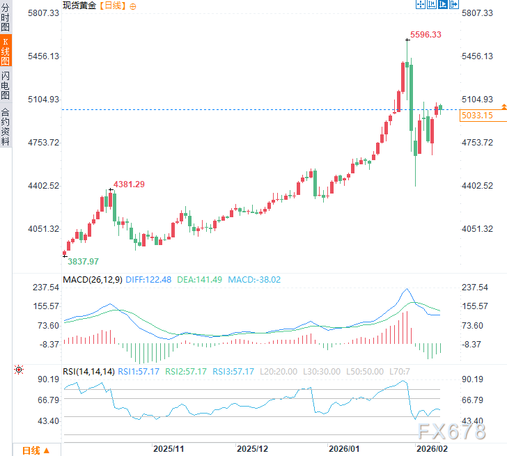 黄金白银避险属性减弱,市场进入高波动时期(图3) 黄金白银避险属性减弱,市场进入高波动时期(图3)