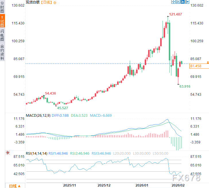黄金白银避险属性减弱,市场进入高波动时期(图5) 黄金白银避险属性减弱,市场进入高波动时期(图5)