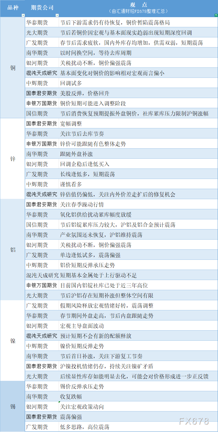 2月25日有色金属期货市场观点汇总