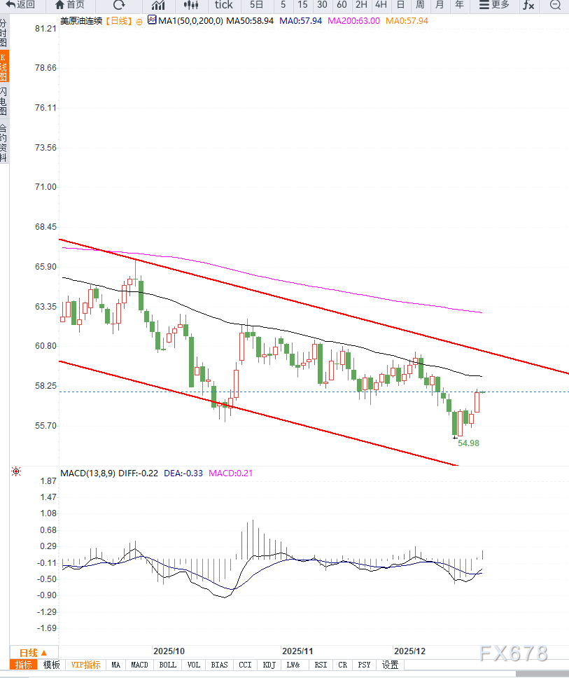 地缘风险推升原油反弹，中期趋势仍偏弱(图2)