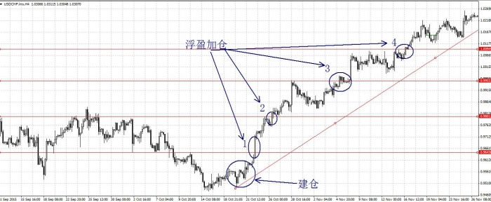 浮盈加仓策略：交易中的稳健思路解析(图6)