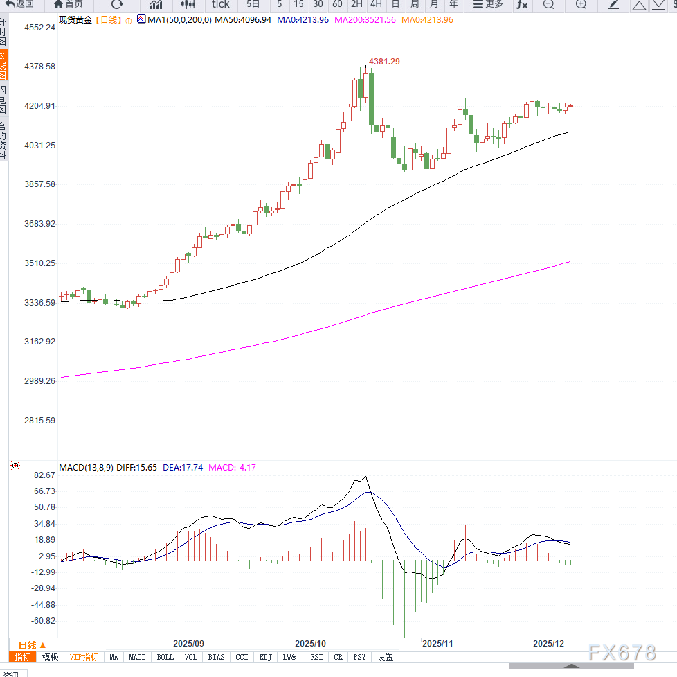 黄金高位震荡待方向突破窗口(图2) 黄金高位震荡待方向突破窗口(图2)