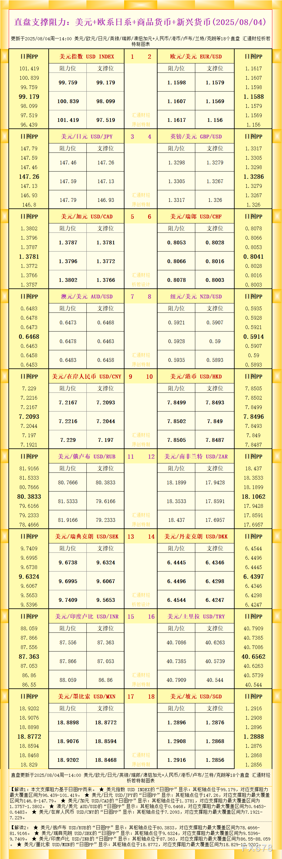 18个直盘外汇支撑阻力图:美元及主要货币对分析