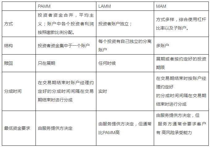 外汇代客理财账户：PAMM、LAMM与MAM解析