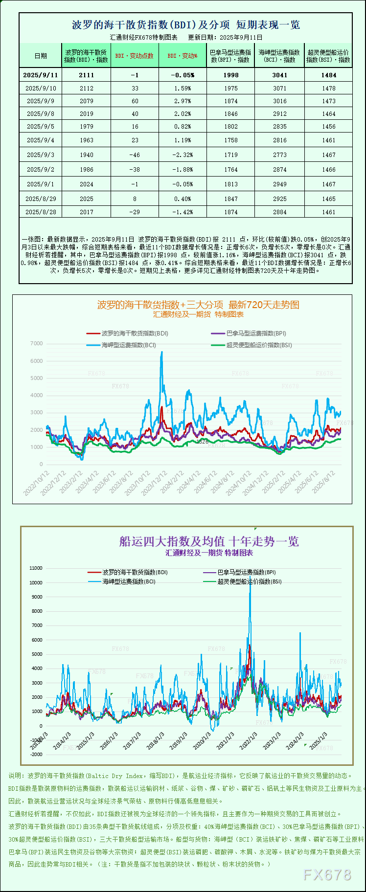 兴业投资解读:波罗的海指数因海岬型船运价下滑