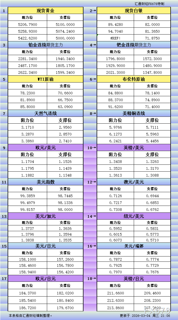 3月4日美市支撑阻力:Ava外汇18品种