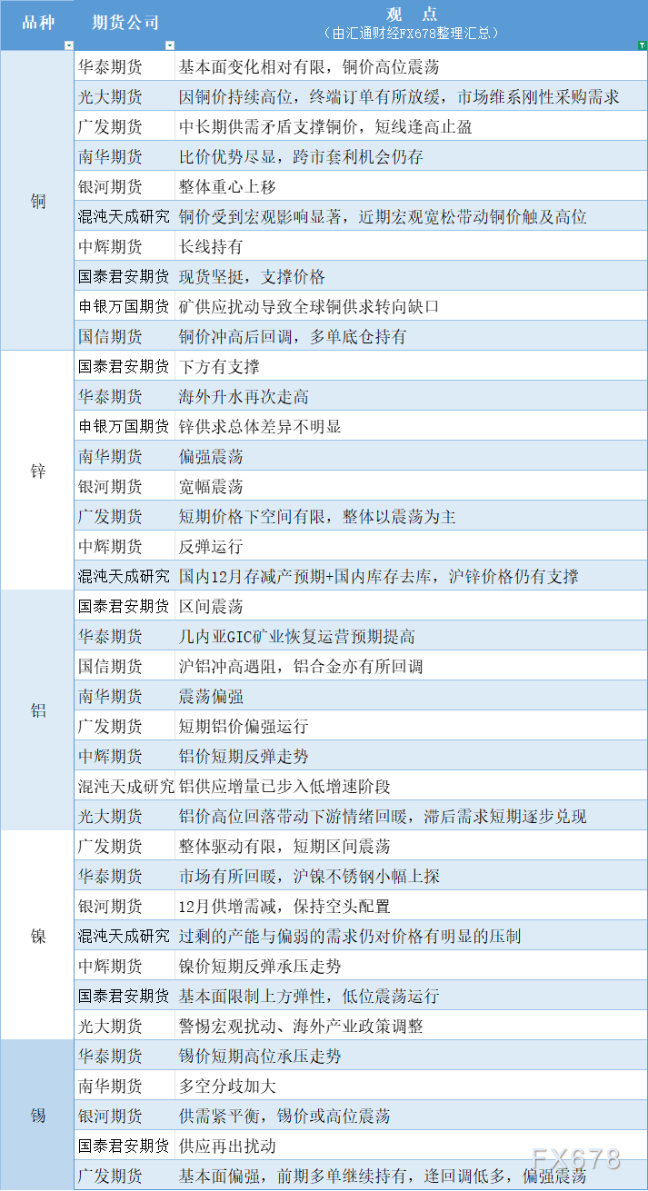 12月3日有色系期货观点汇总（铜锌铝镍锡）