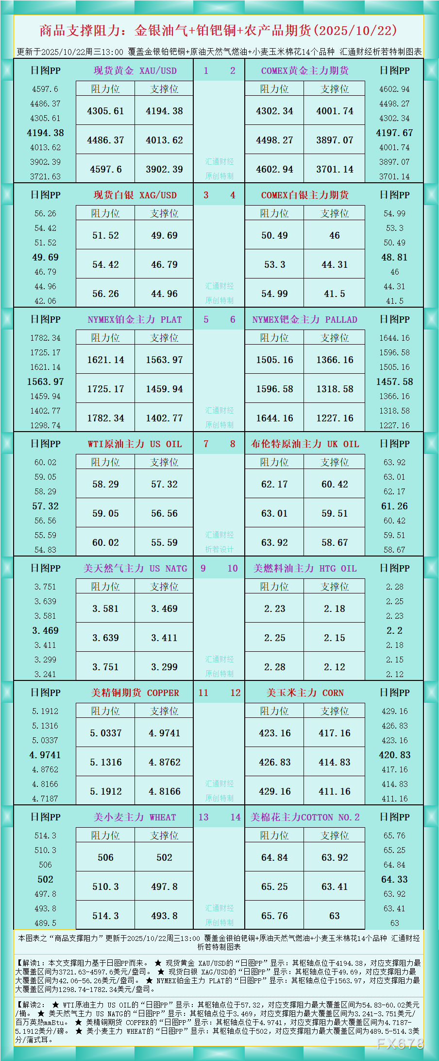 商品支撑阻力图解：金银油气及农产品（2025.10.22）