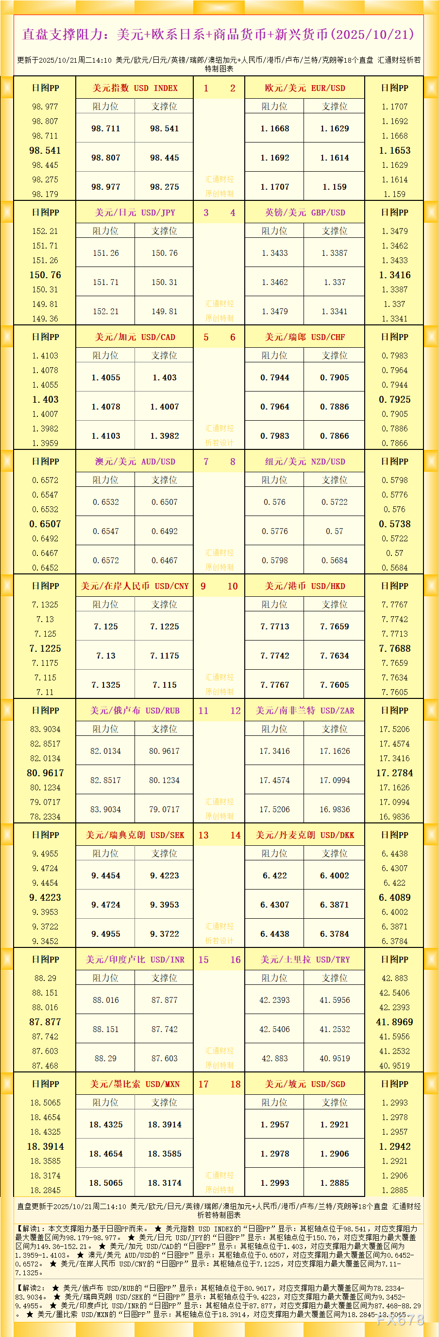 gtc外汇直盘支撑阻力图2025年10月21日