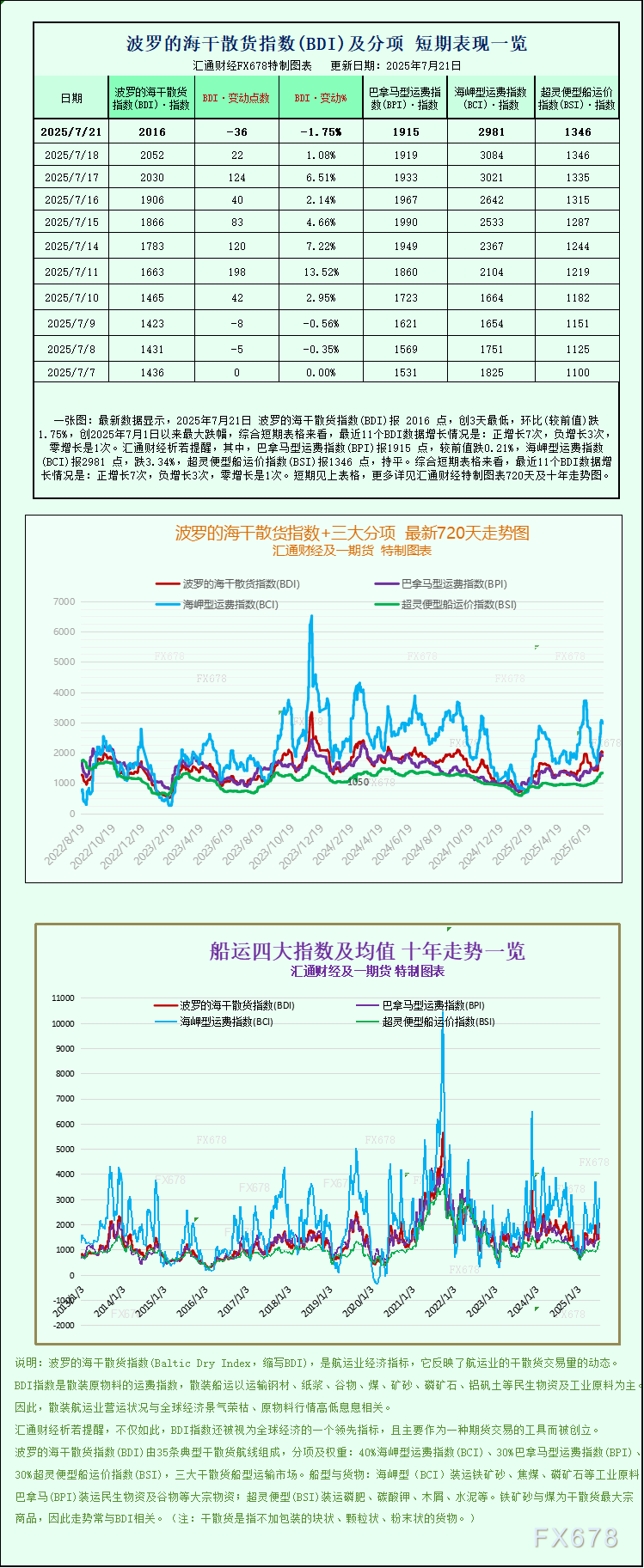 波罗的海运价指数下跌 中断七日连涨