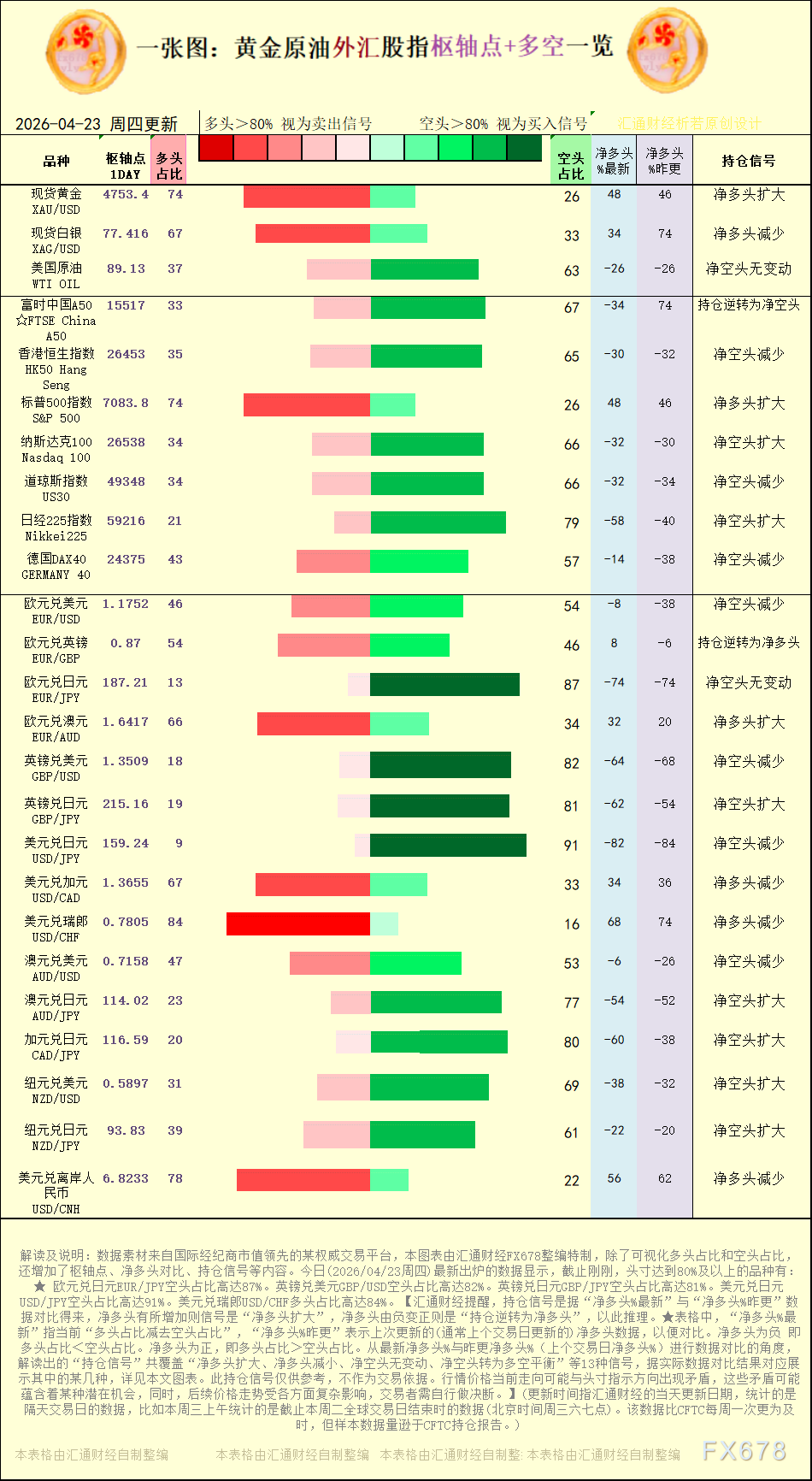 2026年4月23日黄金原油外汇多空持仓信号图(图1)