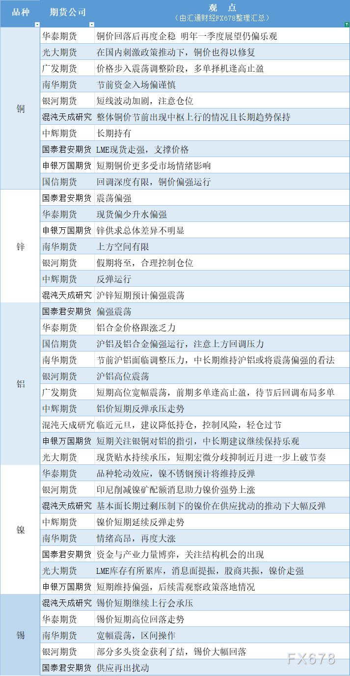 12月31日有色系期货观点汇总图:铜锌铝镍锡(图1) 12月31日有色系期货观点汇总图:铜锌铝镍锡(图1)