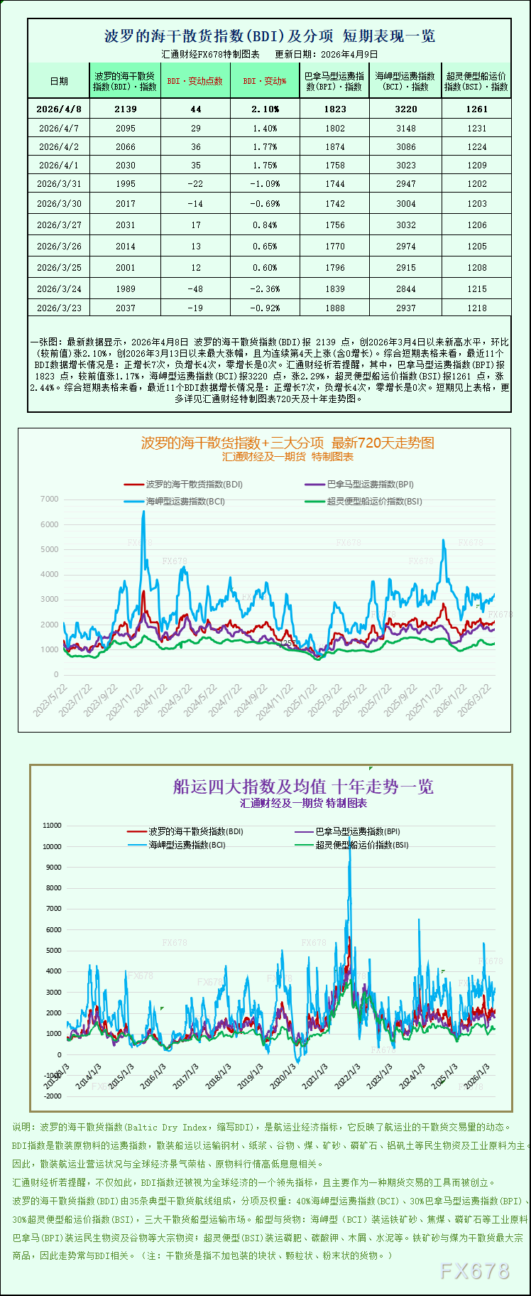 波罗的海指数升至一个月高位 船舶运输量全面上涨(图1)