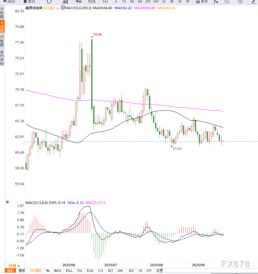 KCM外汇分析:供应过剩施压油价短期震荡(图2) KCM外汇分析:供应过剩施压油价短期震荡(图2)