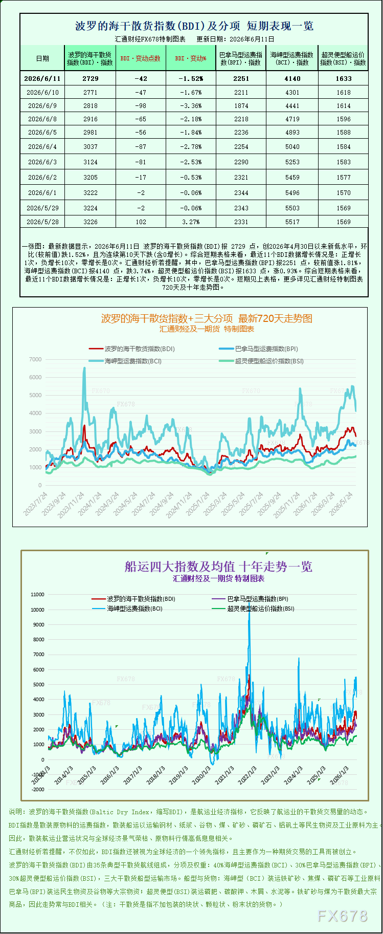 海岬型船运价低迷拖累波罗的海干散货指数