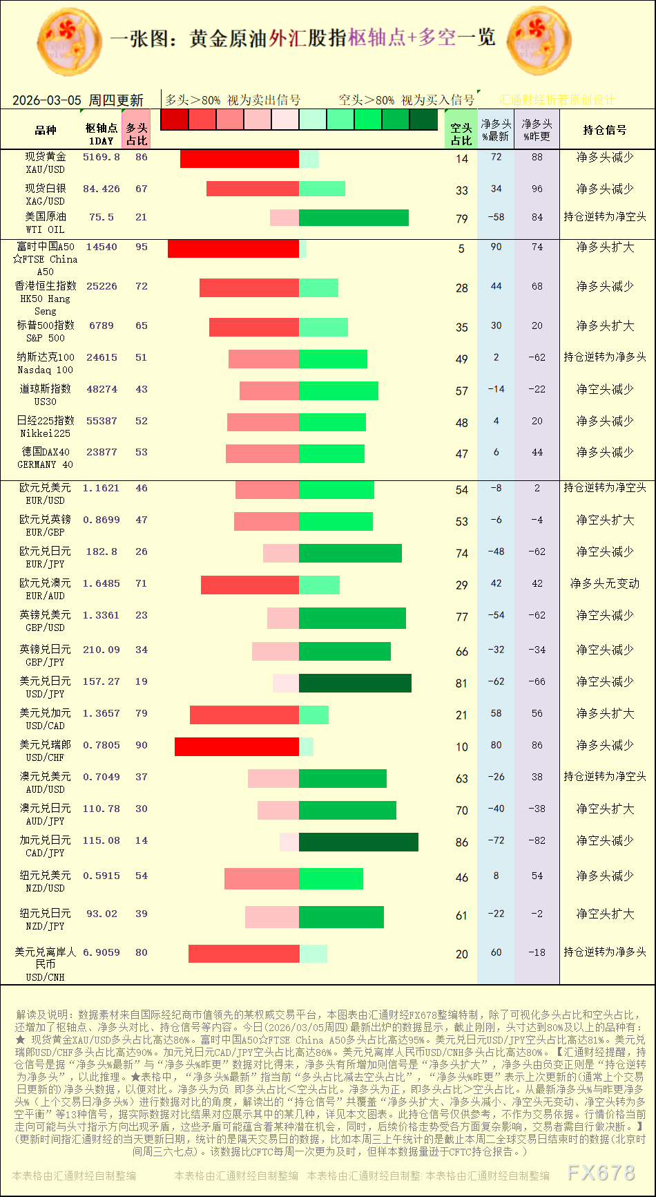 XM外汇:3月5日黄金原油外汇股指枢纽点及多空持仓信号