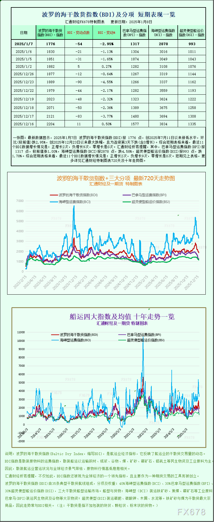 一张图：波罗的海指数连续下跌，海岬型与超灵便型船运价走弱