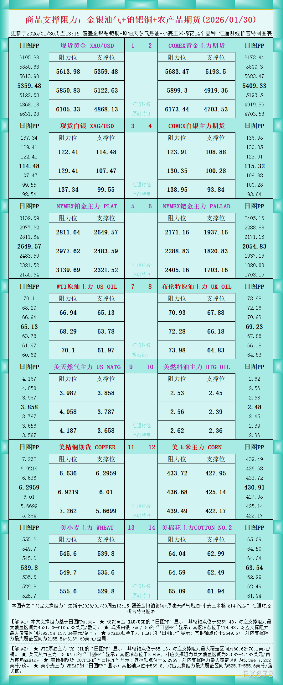 一张图看商品支撑阻力:金银油气+铂钯铜农产品期货(2026年1月30日)(图1) 一张图看商品支撑阻力:金银油气+铂钯铜农产品期货(2026年1月30日)(图1)