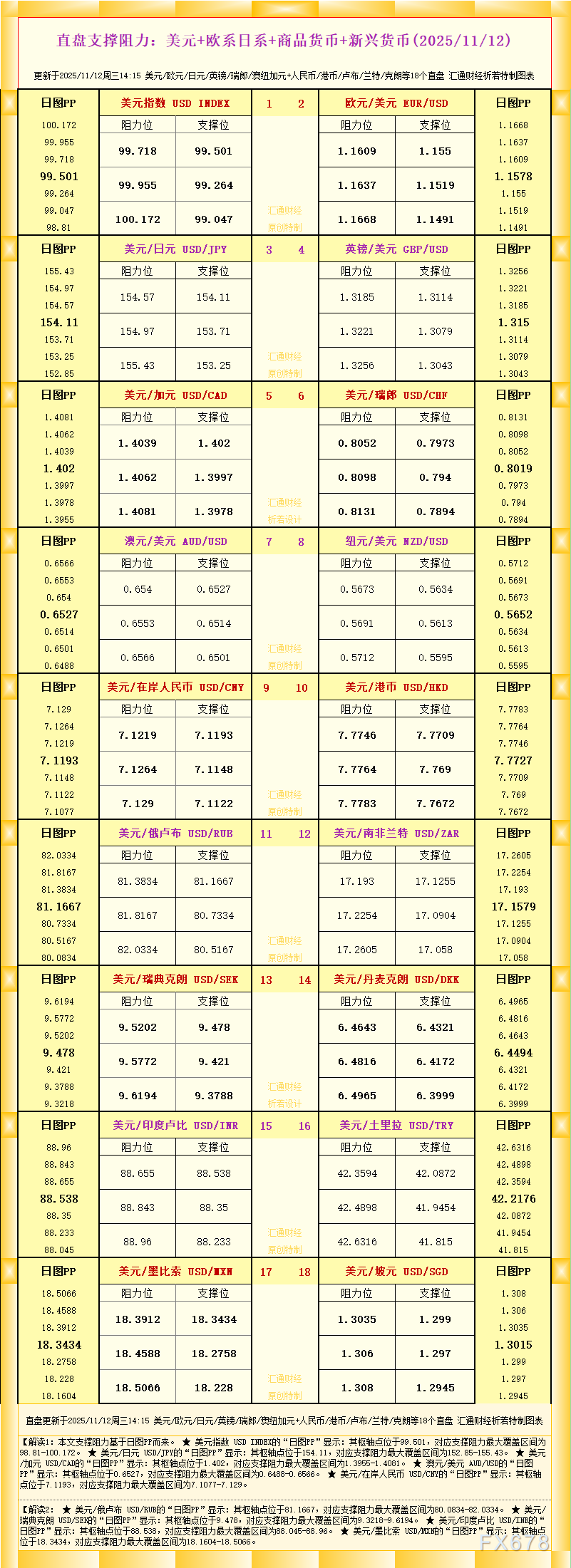 一张图看18个直盘外汇支撑阻力:美元+欧系日系+商品货币+新兴货币(2025年11月12日)
