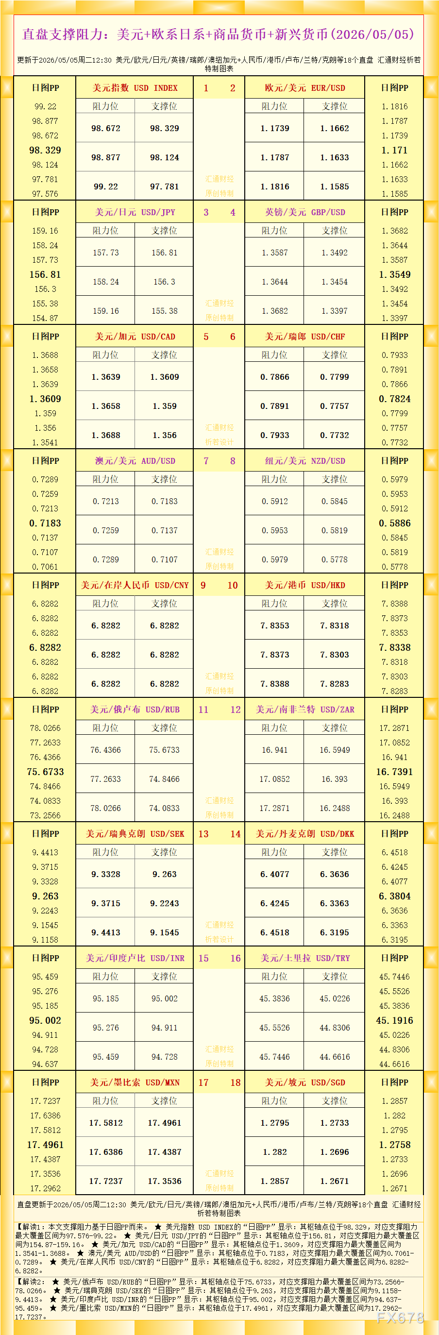 一张图看18个直盘外汇支撑阻力：美元+欧系日系+商品货币+新兴货币(2026年5月5日)(图1)